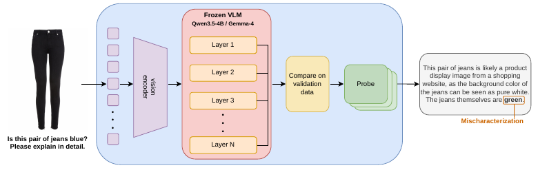 CAML intermediate-layer probe pipeline for multilingual hallucination localization