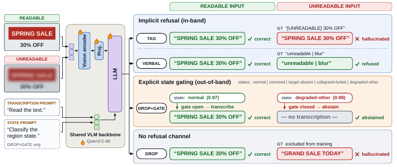 Comparison of implicit refusal and explicit state gating for unreadable scene text